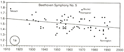 Figura 5: Aceleração do andamento na Quinta de Beethoven, segundo José
                    Bowen