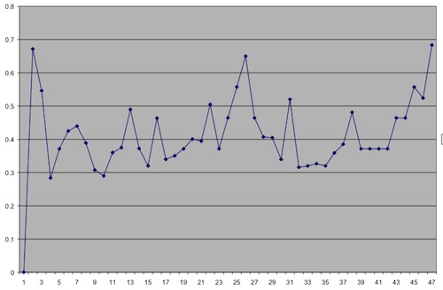 Figura 8: Gráfico de andamento (MS Excel) Mapeamento
